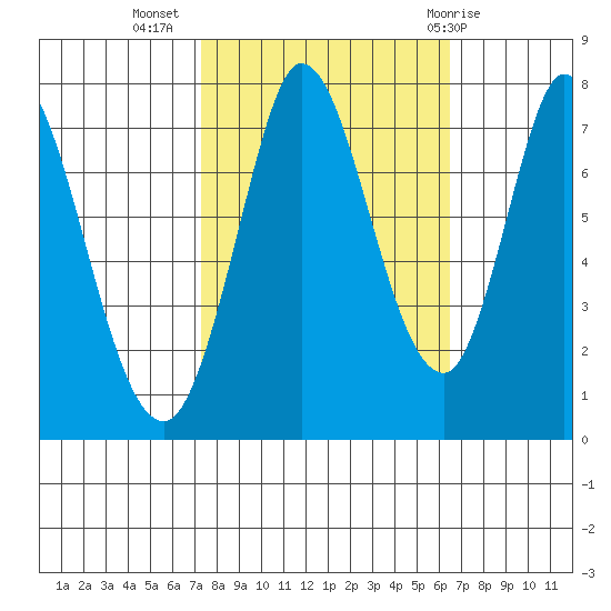 Calaveras Point tide chart for Sunday, October 17, 2021