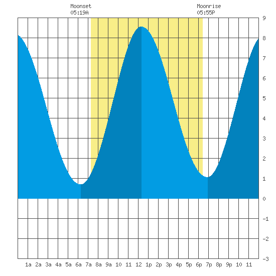 Calaveras Point tide chart for Monday, October 18, 2021