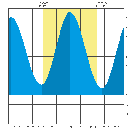 Calaveras Point tide chart for Tuesday, October 19, 2021