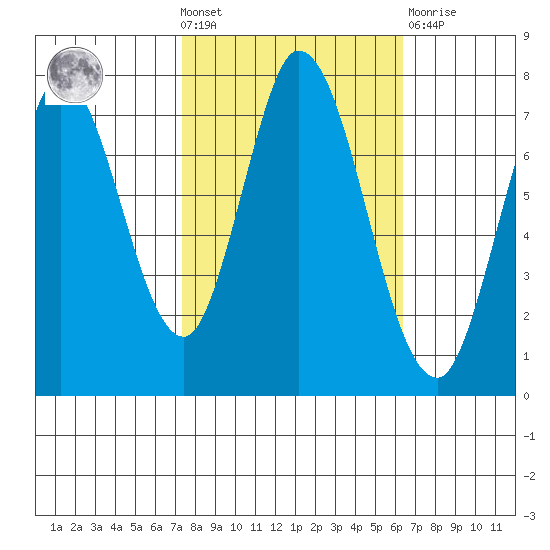 Calaveras Point tide chart for Wednesday, October 20, 2021