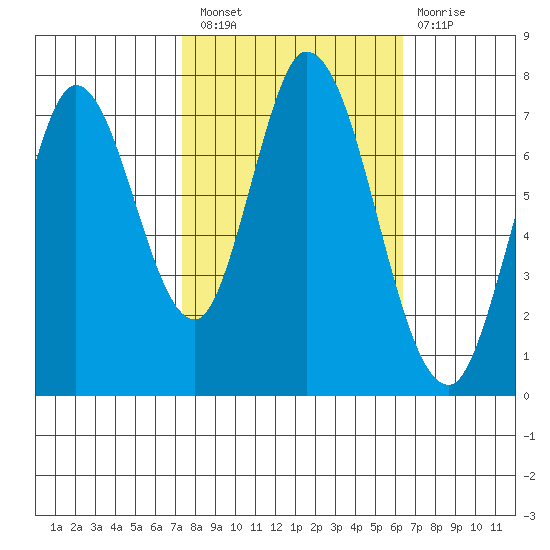 Calaveras Point tide chart for Thursday, October 21, 2021