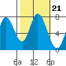 Calaveras Point tide chart for Thursday, October 21, 2021