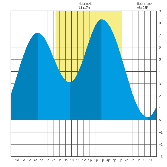 Calaveras Point tide chart for Sunday, October 24, 2021
