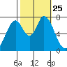 Calaveras Point tide chart for Monday, October 25, 2021
