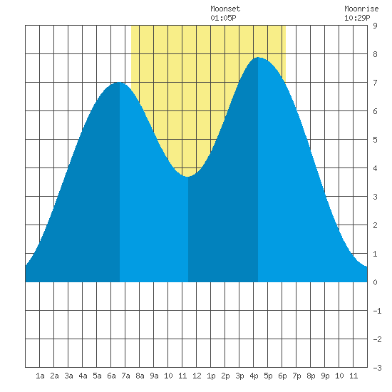 Calaveras Point tide chart for Tuesday, October 26, 2021