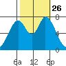 Calaveras Point tide chart for Tuesday, October 26, 2021