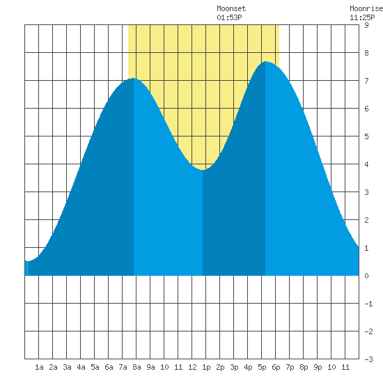 Calaveras Point tide chart for Wednesday, October 27, 2021