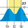 Calaveras Point tide chart for Wednesday, October 27, 2021