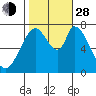 Calaveras Point tide chart for Thursday, October 28, 2021