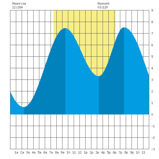 Calaveras Point tide chart for Friday, October 29, 2021