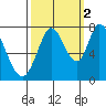 Calaveras Point tide chart for Saturday, October 2, 2021