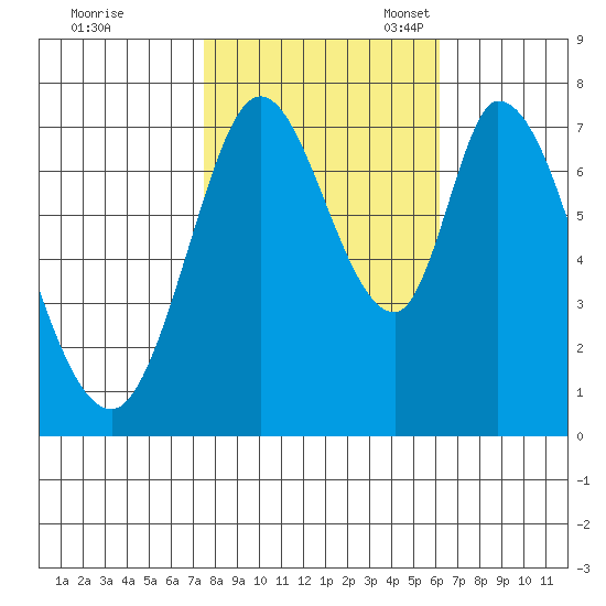 Calaveras Point tide chart for Saturday, October 30, 2021