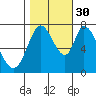 Calaveras Point tide chart for Saturday, October 30, 2021