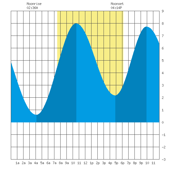 Calaveras Point tide chart for Sunday, October 31, 2021