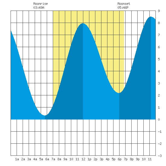 Calaveras Point tide chart for Sunday, October 3, 2021