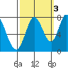 Calaveras Point tide chart for Sunday, October 3, 2021
