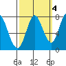 Calaveras Point tide chart for Monday, October 4, 2021