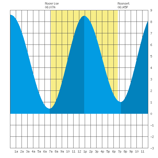 Calaveras Point tide chart for Tuesday, October 5, 2021