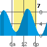 Calaveras Point tide chart for Thursday, October 7, 2021