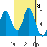 Calaveras Point tide chart for Friday, October 8, 2021