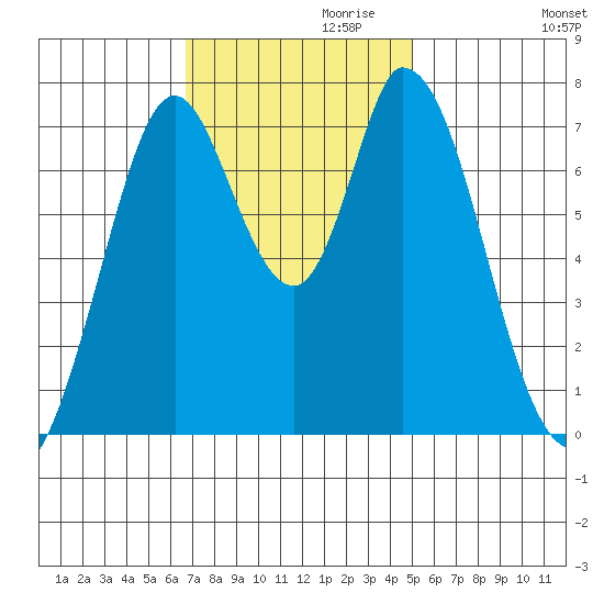 Calaveras Point tide chart for Wednesday, November 10, 2021