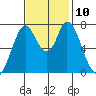 Calaveras Point tide chart for Wednesday, November 10, 2021
