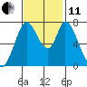 Calaveras Point tide chart for Thursday, November 11, 2021
