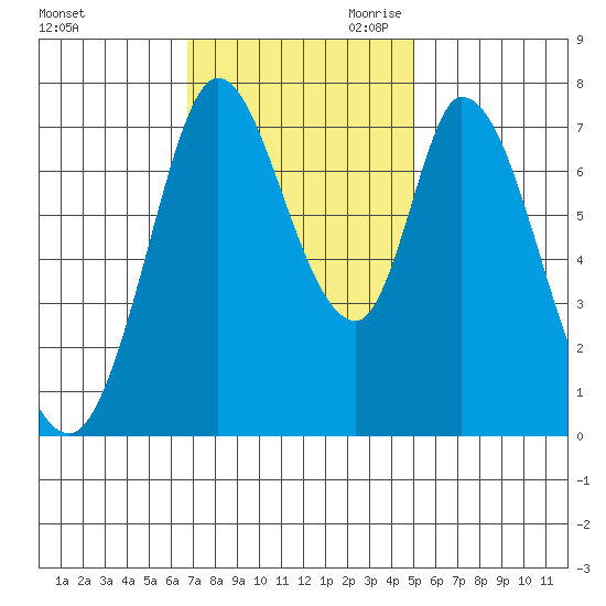 Calaveras Point tide chart for Friday, November 12, 2021