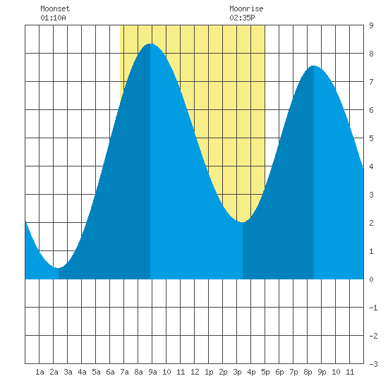 Calaveras Point tide chart for Saturday, November 13, 2021