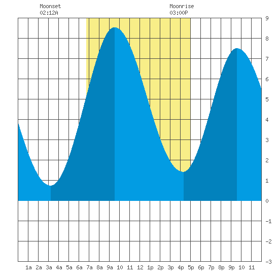 Calaveras Point tide chart for Sunday, November 14, 2021