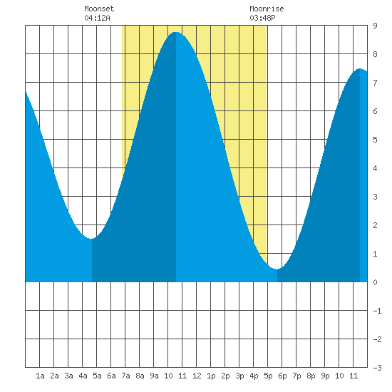 Calaveras Point tide chart for Tuesday, November 16, 2021