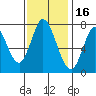 Calaveras Point tide chart for Tuesday, November 16, 2021