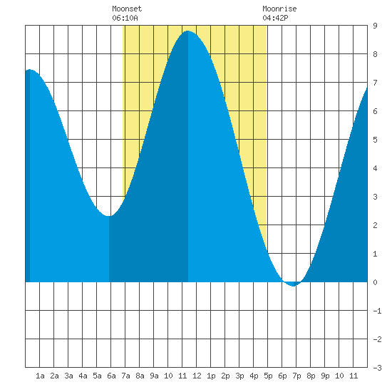 Calaveras Point tide chart for Thursday, November 18, 2021