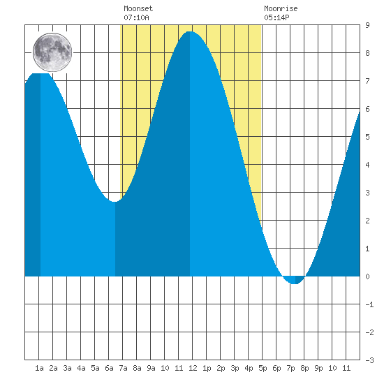 Calaveras Point tide chart for Friday, November 19, 2021