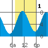 Calaveras Point tide chart for Monday, November 1, 2021