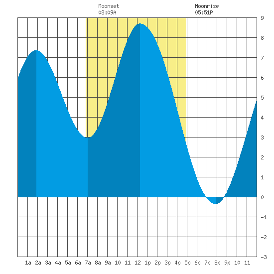 Calaveras Point tide chart for Saturday, November 20, 2021