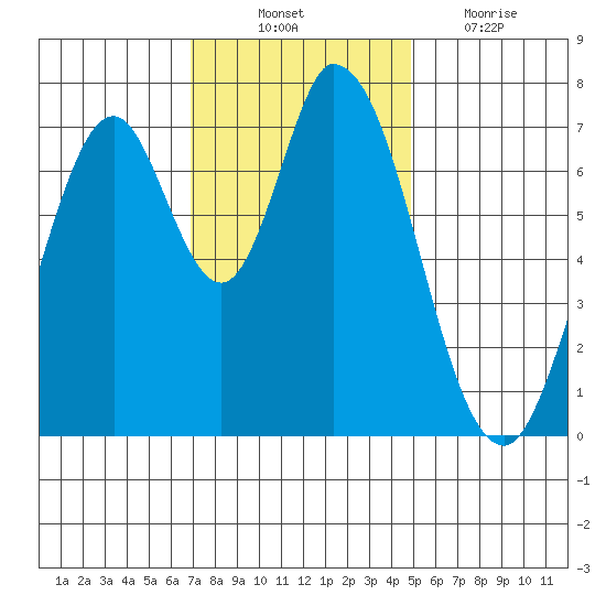 Calaveras Point tide chart for Monday, November 22, 2021