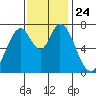 Calaveras Point tide chart for Wednesday, November 24, 2021