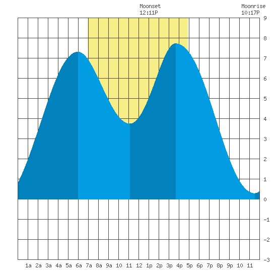 Calaveras Point tide chart for Thursday, November 25, 2021