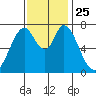 Calaveras Point tide chart for Thursday, November 25, 2021