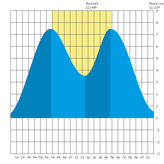 Calaveras Point tide chart for Friday, November 26, 2021