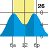 Calaveras Point tide chart for Friday, November 26, 2021