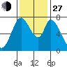 Calaveras Point tide chart for Saturday, November 27, 2021