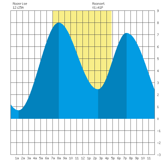 Calaveras Point tide chart for Sunday, November 28, 2021