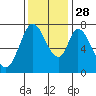 Calaveras Point tide chart for Sunday, November 28, 2021