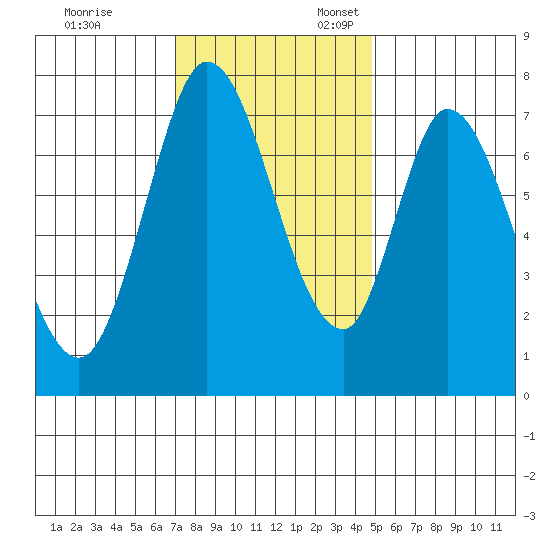 Calaveras Point tide chart for Monday, November 29, 2021