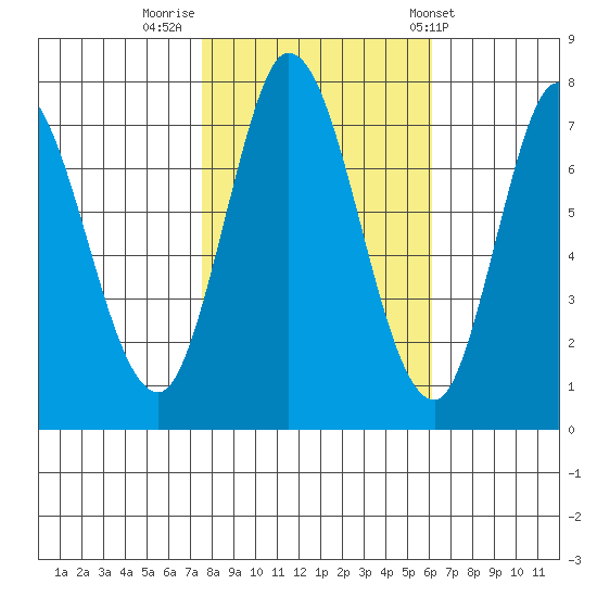 Calaveras Point tide chart for Tuesday, November 2, 2021