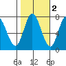 Calaveras Point tide chart for Tuesday, November 2, 2021