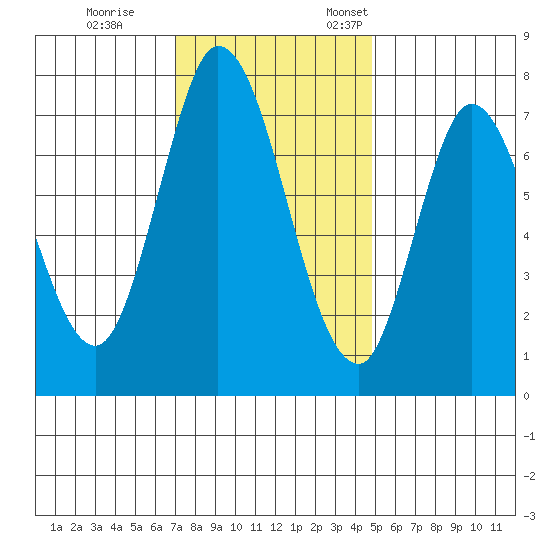 Calaveras Point tide chart for Tuesday, November 30, 2021