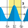 Calaveras Point tide chart for Wednesday, November 3, 2021